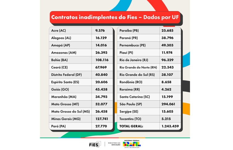 Banco do Brasil e Caixa vão iniciar renegociação do Fies nesta terça (7 ...